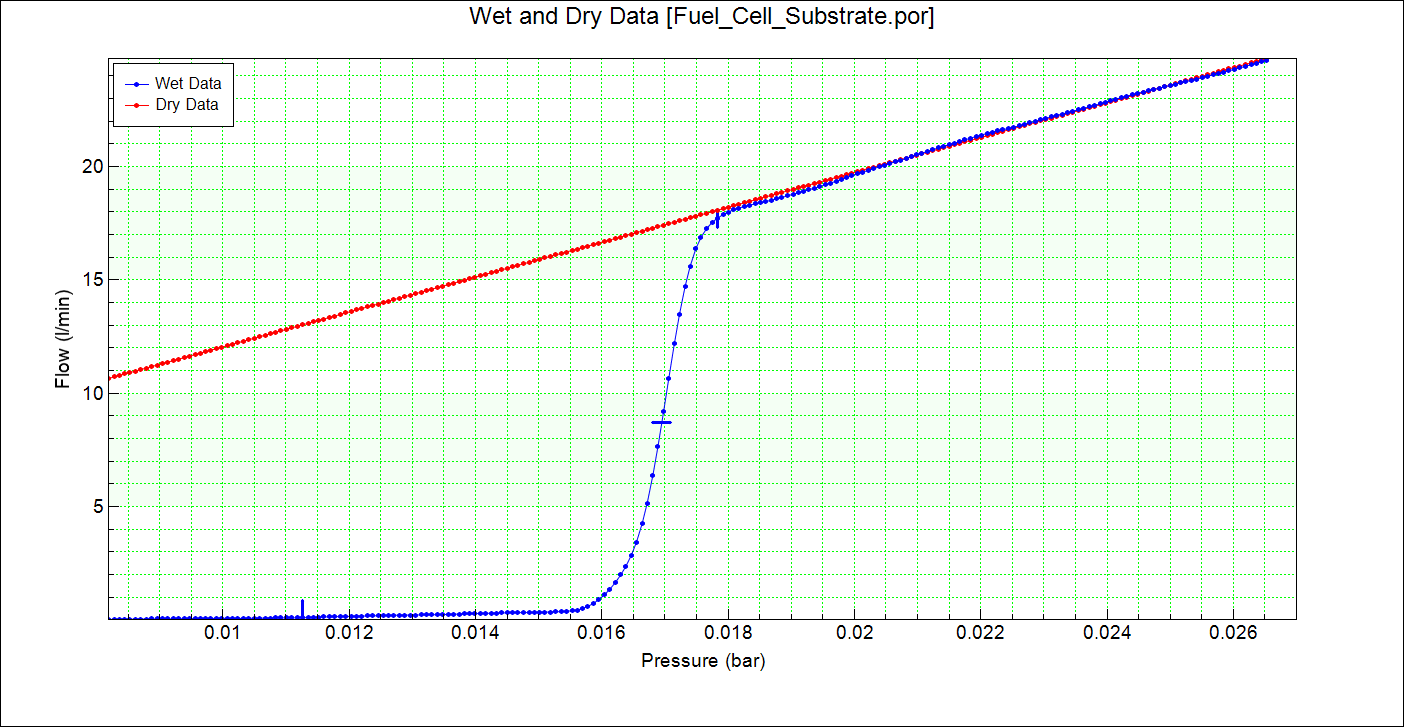 Run Data, Wet Run with Porofil and Dry Run 运行数据,湿运行和多孔运行和演习